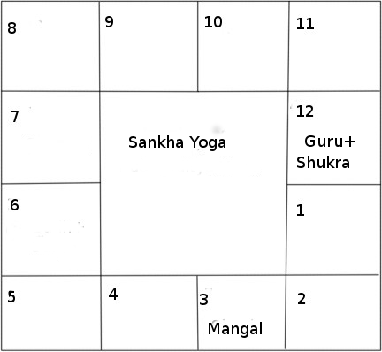 sankha yoga si