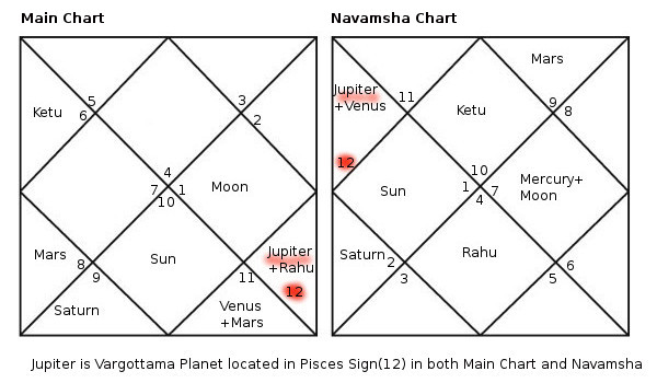 vargottama planet example north